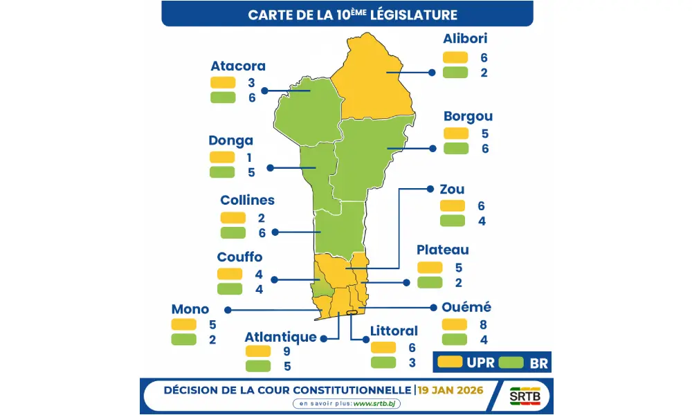 Bénin — Législatives 2026: résultats validés par la Cour, la carte complète des 109 députés connue