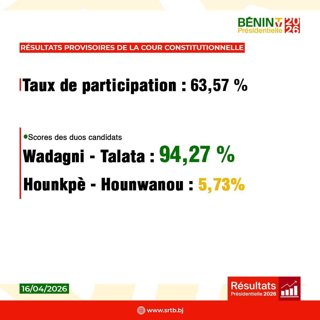 Présidentielle 2026: la Cour constitutionnelle confirme l'élection de Romuald Wadagni